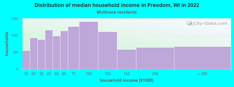 Distribution of median household income in Freedom, WI in 2022