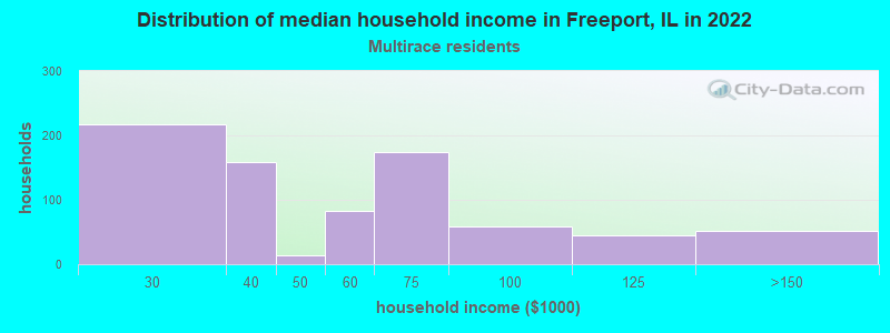 Distribution of median household income in Freeport, IL in 2022