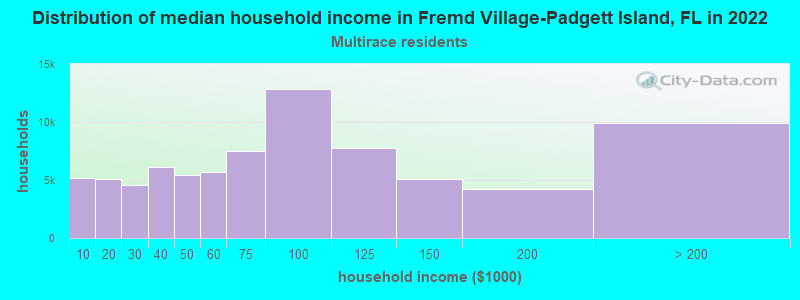 Distribution of median household income in Fremd Village-Padgett Island, FL in 2022