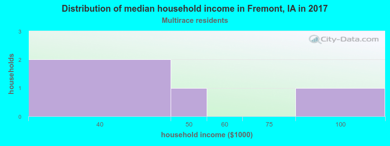 Distribution of median household income in Fremont, IA in 2022