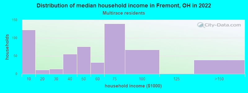 Distribution of median household income in Fremont, OH in 2022