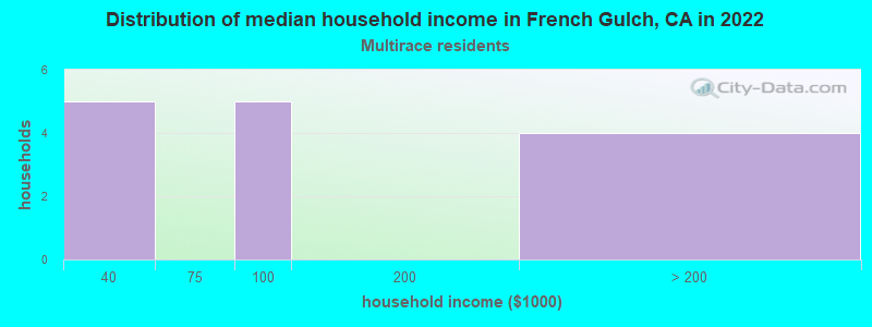 Distribution of median household income in French Gulch, CA in 2022