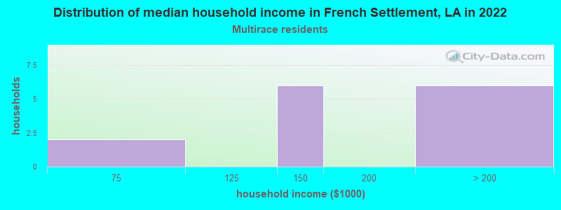 Distribution of median household income in French Settlement, LA in 2022