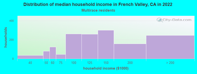 Distribution of median household income in French Valley, CA in 2022