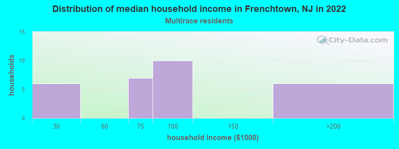 Distribution of median household income in Frenchtown, NJ in 2022