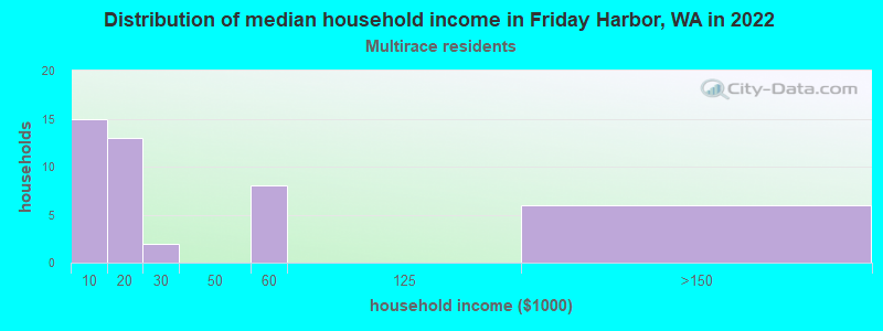 Distribution of median household income in Friday Harbor, WA in 2022