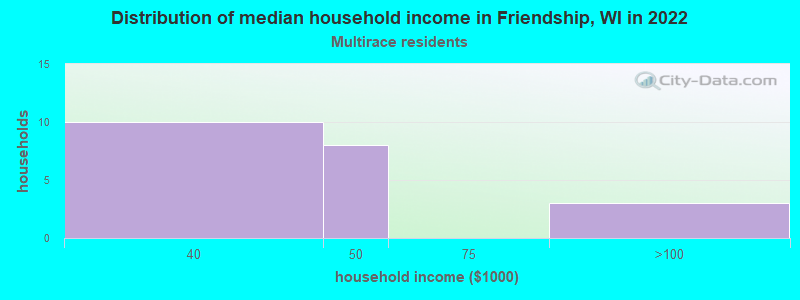 Distribution of median household income in Friendship, WI in 2022
