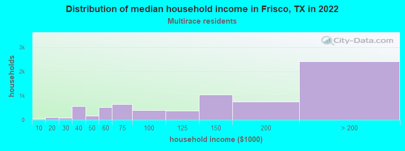 Distribution of median household income in Frisco, TX in 2022