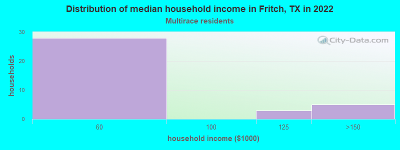 Distribution of median household income in Fritch, TX in 2022