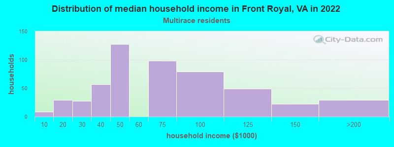 Distribution of median household income in Front Royal, VA in 2022