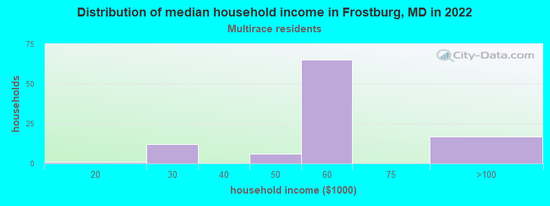 Distribution of median household income in Frostburg, MD in 2022