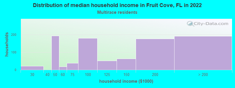 Distribution of median household income in Fruit Cove, FL in 2022