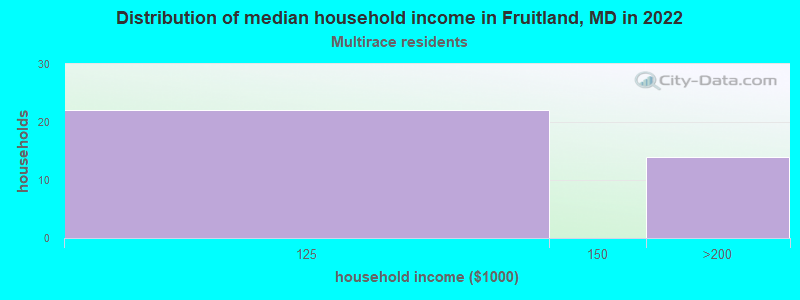 Distribution of median household income in Fruitland, MD in 2022