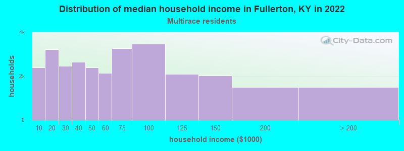 Distribution of median household income in Fullerton, KY in 2022