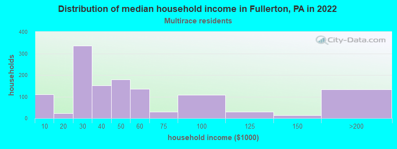 Distribution of median household income in Fullerton, PA in 2022
