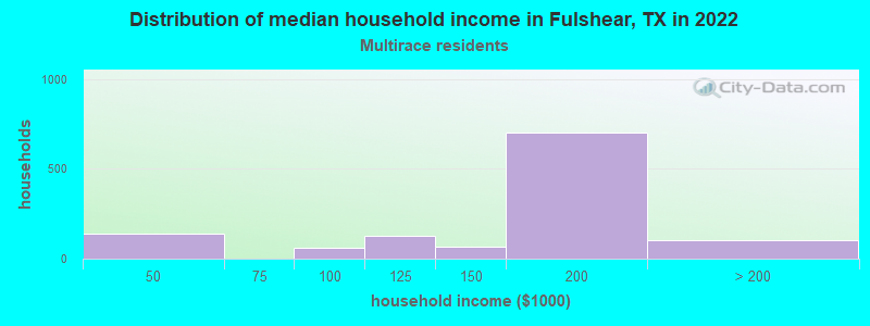 Distribution of median household income in Fulshear, TX in 2022