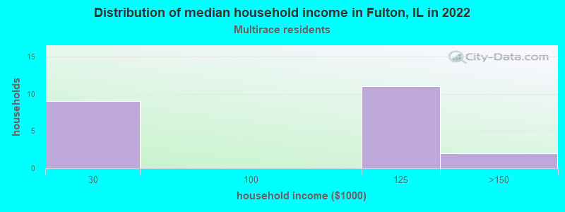 Distribution of median household income in Fulton, IL in 2022