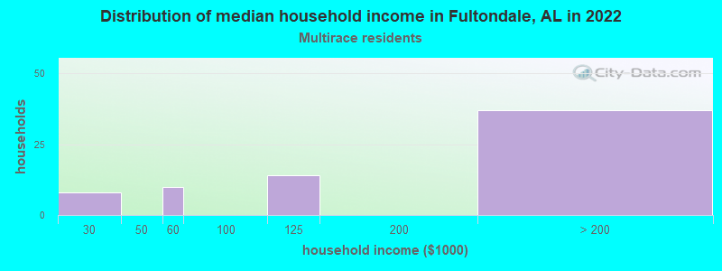 Distribution of median household income in Fultondale, AL in 2022