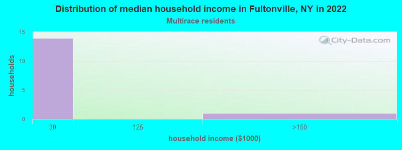 Distribution of median household income in Fultonville, NY in 2022