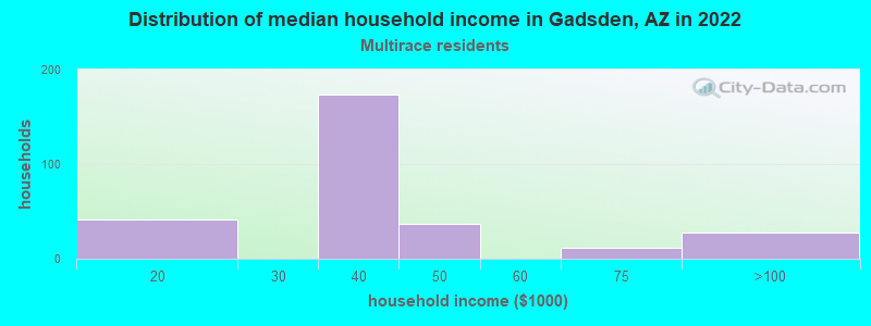 Distribution of median household income in Gadsden, AZ in 2022