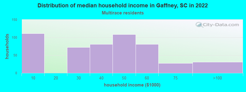 Distribution of median household income in Gaffney, SC in 2022