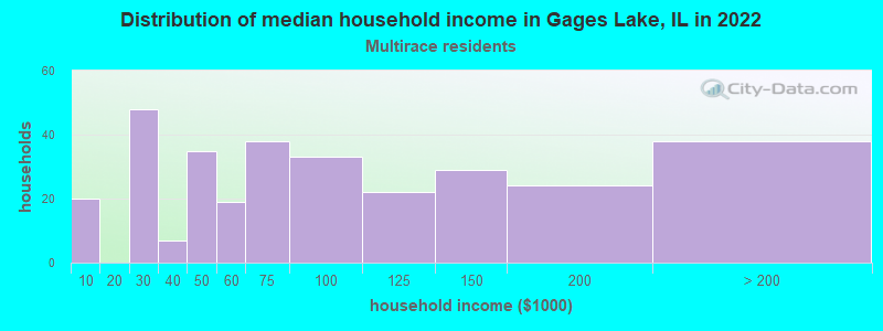 Distribution of median household income in Gages Lake, IL in 2022