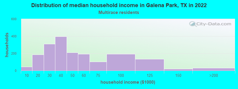 Distribution of median household income in Galena Park, TX in 2022