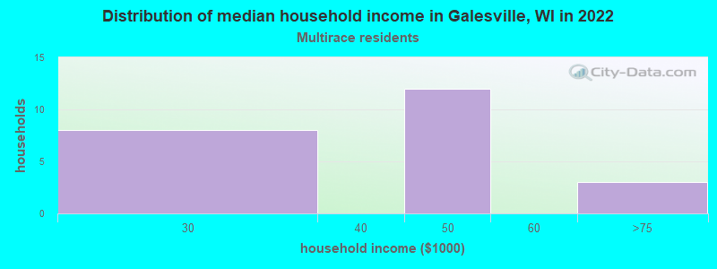 Distribution of median household income in Galesville, WI in 2022