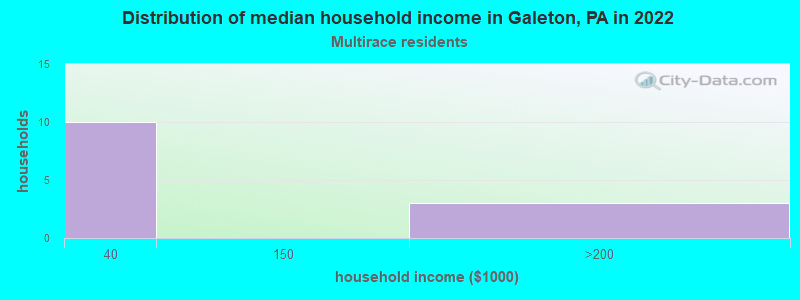 Distribution of median household income in Galeton, PA in 2022