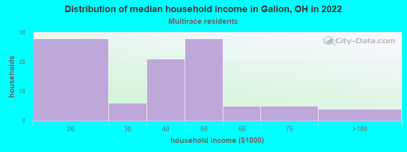 Distribution of median household income in Galion, OH in 2022