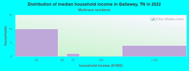 Distribution of median household income in Gallaway, TN in 2022