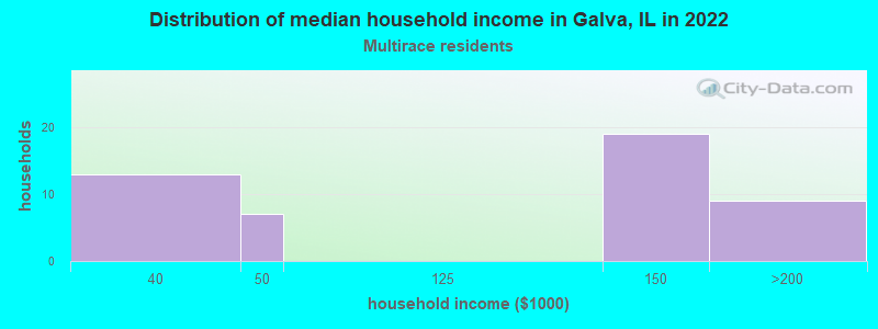 Distribution of median household income in Galva, IL in 2022