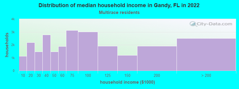Distribution of median household income in Gandy, FL in 2022