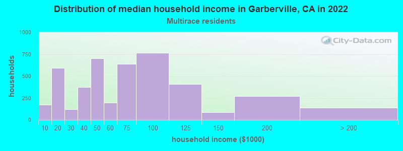 Distribution of median household income in Garberville, CA in 2022