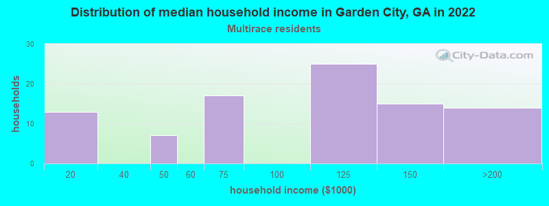 Distribution of median household income in Garden City, GA in 2022
