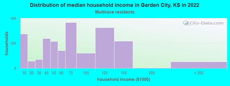 Distribution of median household income in Garden City, KS in 2022