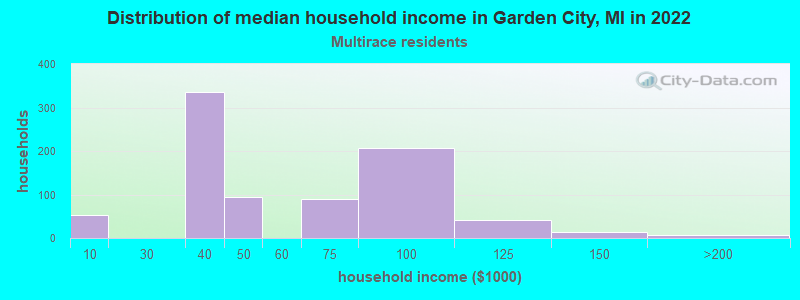 Distribution of median household income in Garden City, MI in 2022