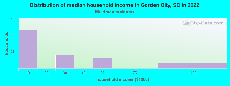 Distribution of median household income in Garden City, SC in 2022