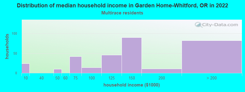 Distribution of median household income in Garden Home-Whitford, OR in 2022