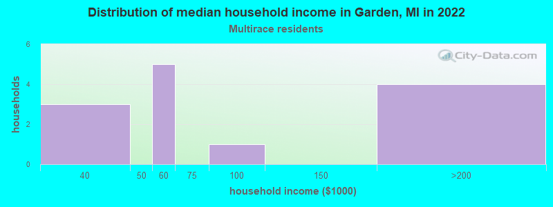 Distribution of median household income in Garden, MI in 2022