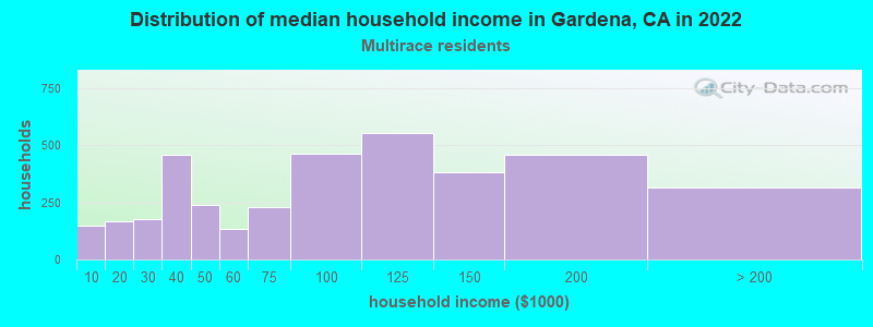 Distribution of median household income in Gardena, CA in 2022