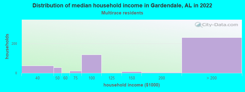 Distribution of median household income in Gardendale, AL in 2022