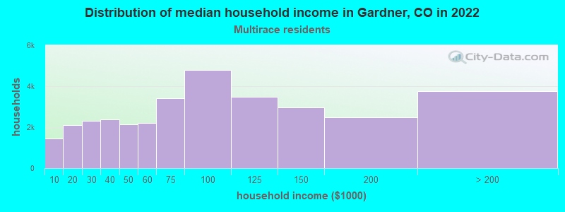Distribution of median household income in Gardner, CO in 2022