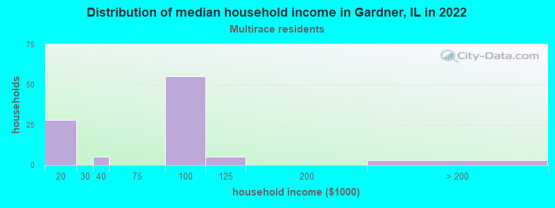 Distribution of median household income in Gardner, IL in 2022