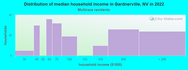 Distribution of median household income in Gardnerville, NV in 2022