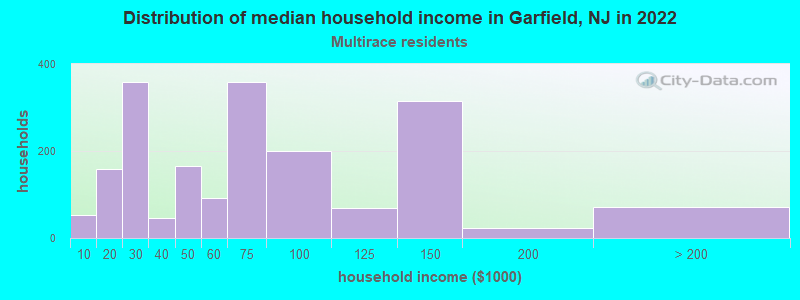 Distribution of median household income in Garfield, NJ in 2022