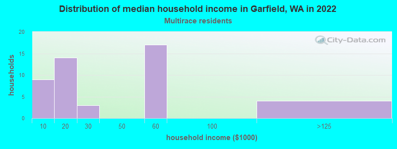 Distribution of median household income in Garfield, WA in 2022