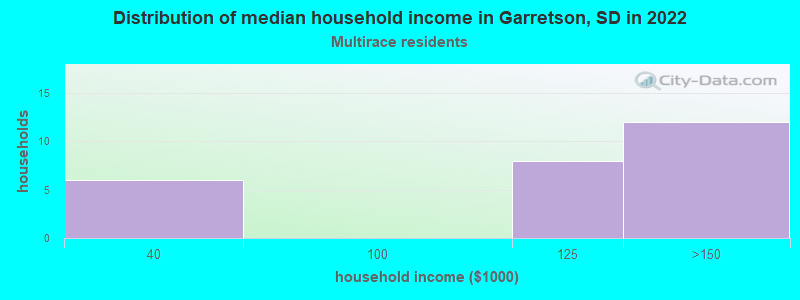 Distribution of median household income in Garretson, SD in 2022