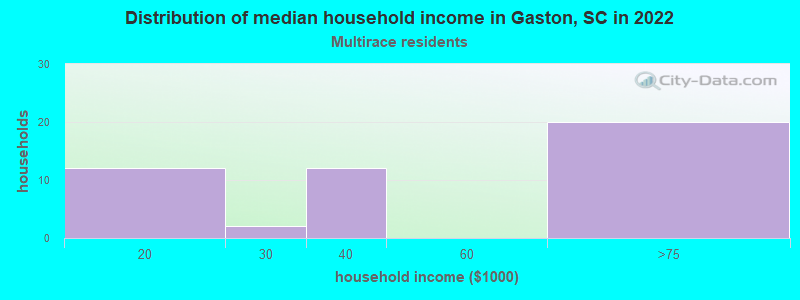 Distribution of median household income in Gaston, SC in 2022