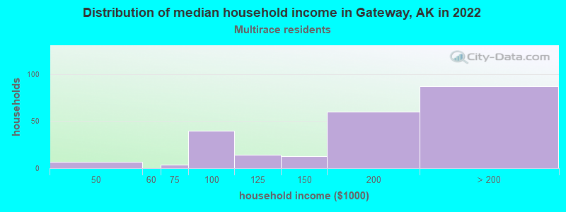 Distribution of median household income in Gateway, AK in 2022